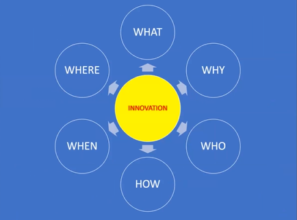 graphic of innovation surrounded by the Ws