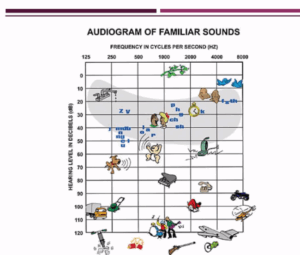 audiogram of familiar sounds 