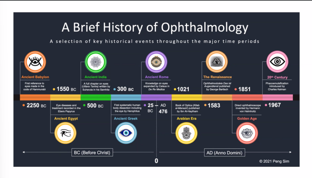 a brief history of ophthalmology timeline