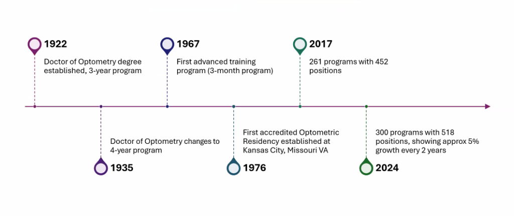 timeline of optometric education