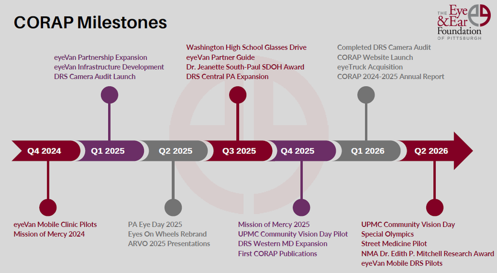 CORAP milestones slide