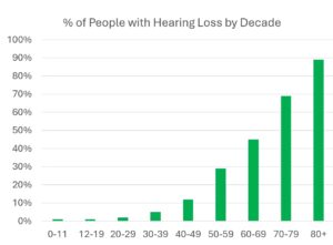 Slide of graph showing percentage of people with hearing loss by decade